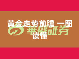 黄金走势前瞻 一图读懂